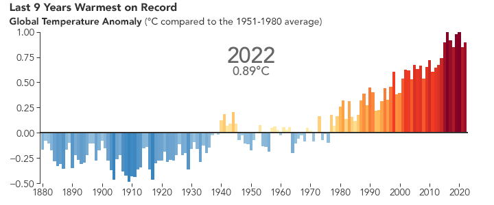 Bar chart showing rising global temperatures since 1880