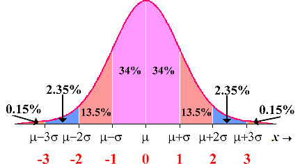 Definition Political Bell Curve