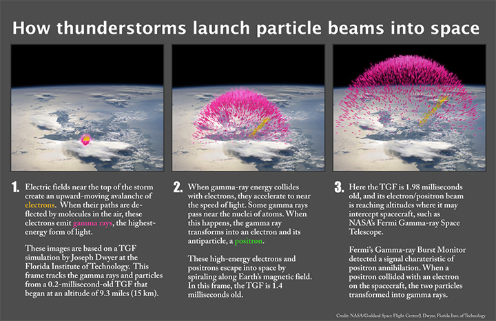 thunderstorms-make-antimatter