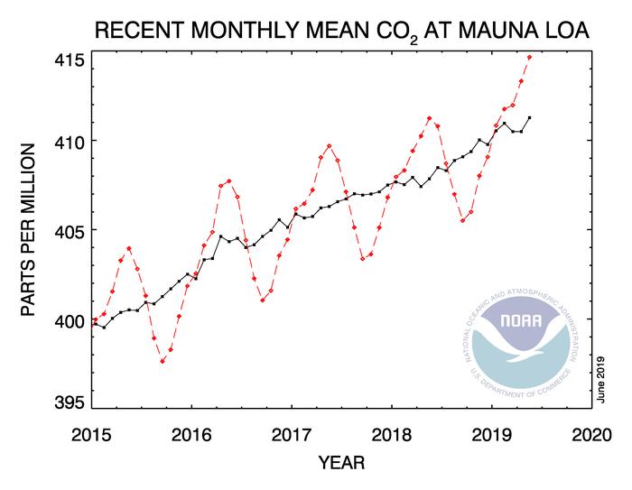 Earth Matters Carbon Dioxide Reaches Record Levels Plus 6 Things To Know About The Greenhouse Gas