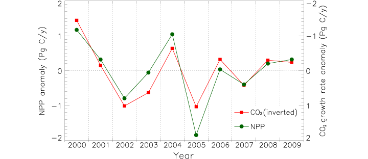 Graph of NPP anomaly versus inverted carbon dioxide growth rate anomaly.
