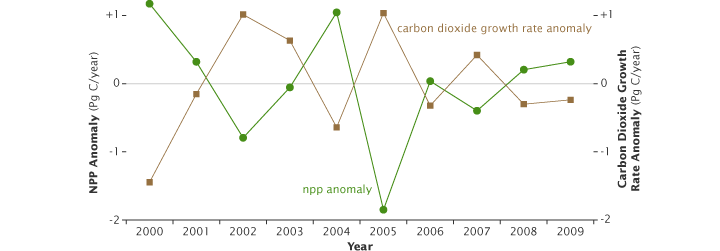 Redrawn graph of NPP anomaly versus inverted carbon dioxide growth rate anomaly.
