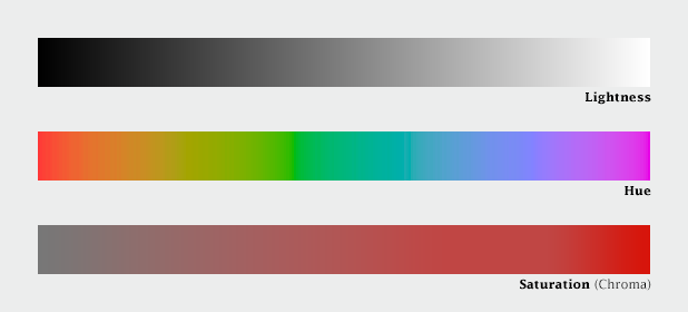 Lighntess, hue, and saturation color ramps.