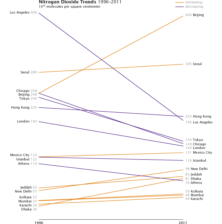 megacity_NO2_slopegraph