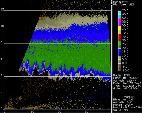 Reflectivity RHI from D3R’s Ku-band radar.