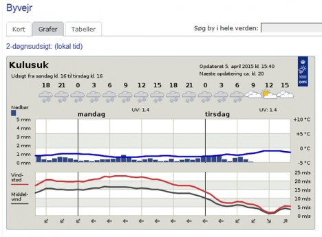 The forecast from the Danish Meteorological Institute (DMI) is not too inspiring, unfortunately.