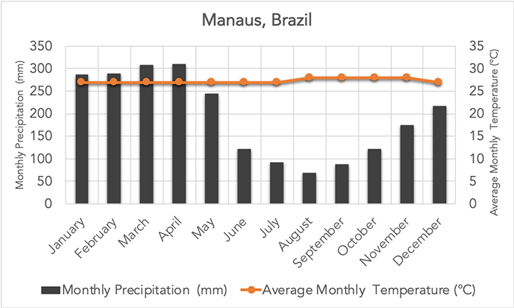 Precipitation & temperature chart: Click to enlarge